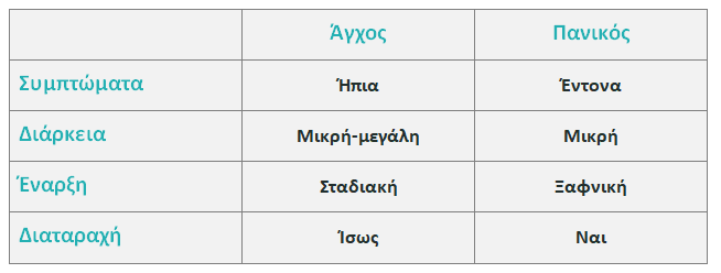 κριση πανικου, αγχος, vs κριση αγχους, κριση πανικου στον υπνο