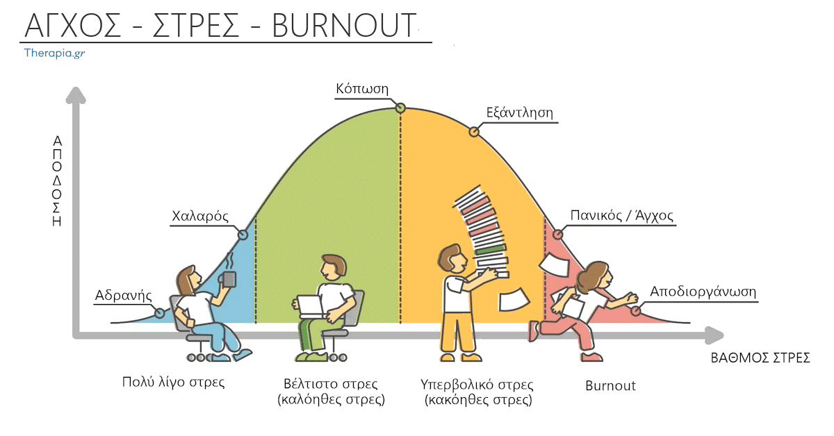 στρες, αγχος, χρονιο στρες, burnout, εξετασεις, πανελλήνιες