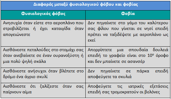 Φοβίες, Φοβία, Φόβος