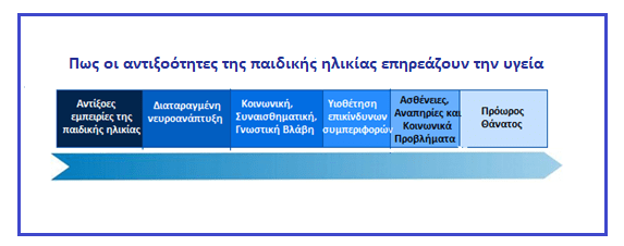 Ψυχικό τραύμα, Αντιξοότητες της παιδικής ηλικίας, ACE, ACEs
