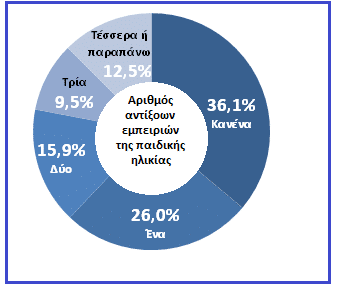 Ψυχικό τραύμα, Αντιξοότητες της παιδικής ηλικίας, ACE, ACEs