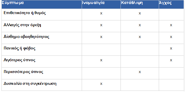 ινομυαλγια, καταθλιψη, αγχος