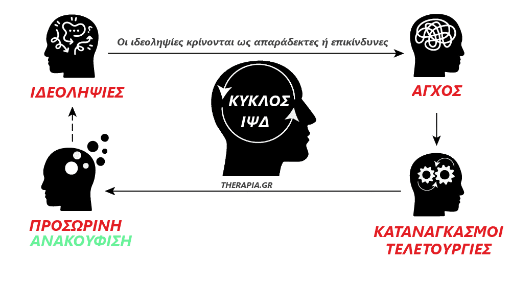 ο κυκλος της ιδεοψυχαναγκαστικης διαταραχης ιδεοληψιες