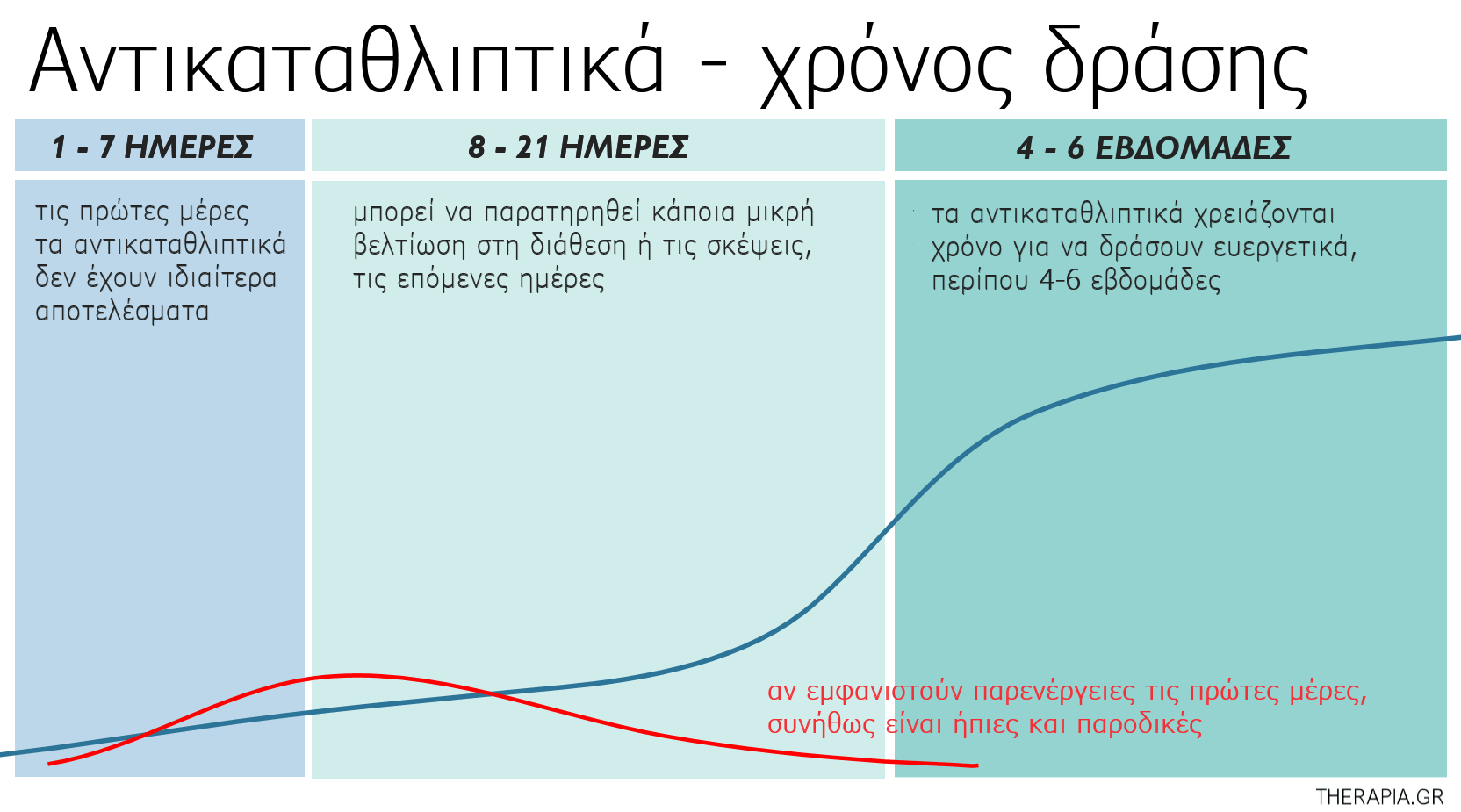 Αντικαταθλιπτικά χρόνος δράσης, Σε πόσο καιρό δρουν τα αντικαταθλιπτικά, Χρόνος δράσης, Σε πόσες ημέρες δρουν τα αντικαταθλιπτικά, Παρενέργειες