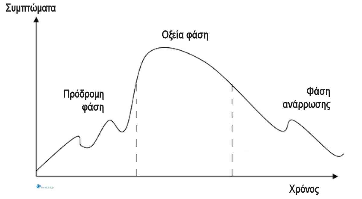 Ψυχωσικό επεισόδιο, Παράνοια, Σχιζοφρένεια, Ψύχωση