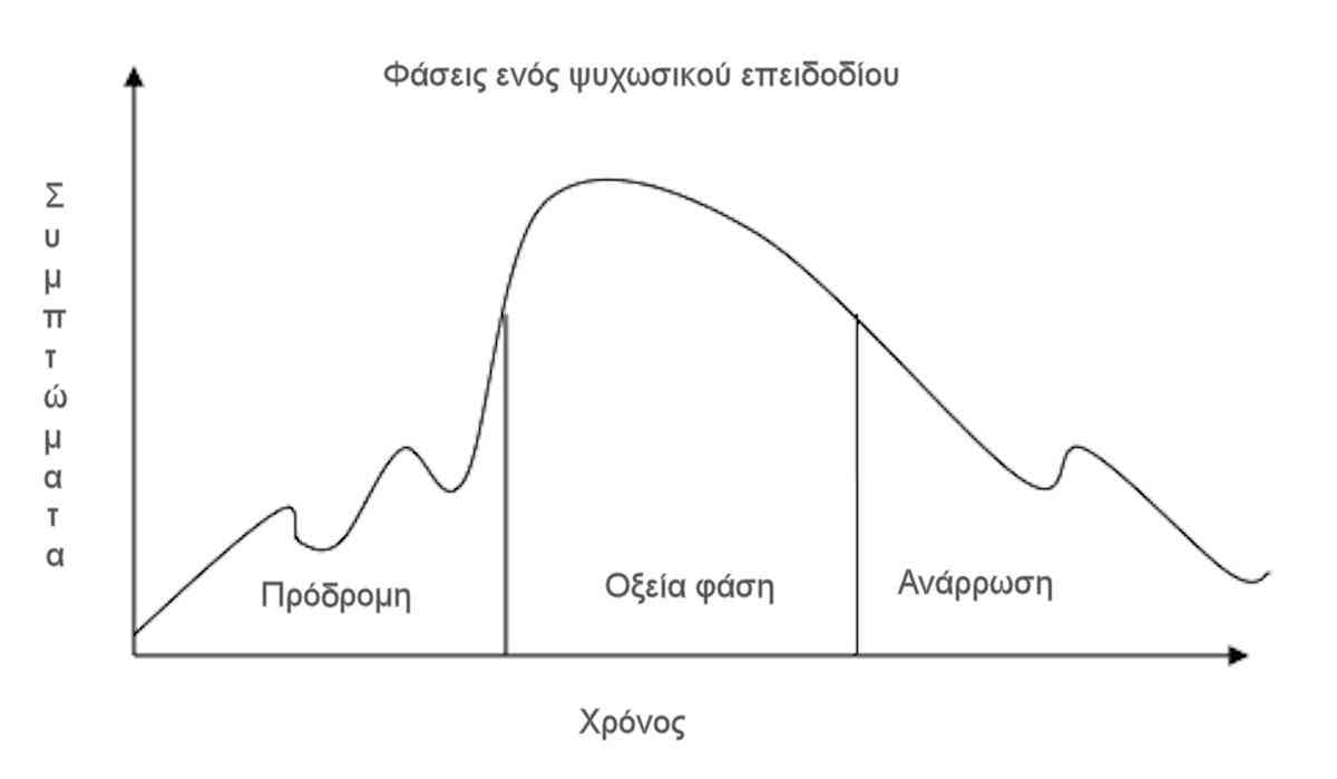 φασεις ψυχωσικου επεισοδιου, προγνωση, εξελιξη, σχιζοφρενεια