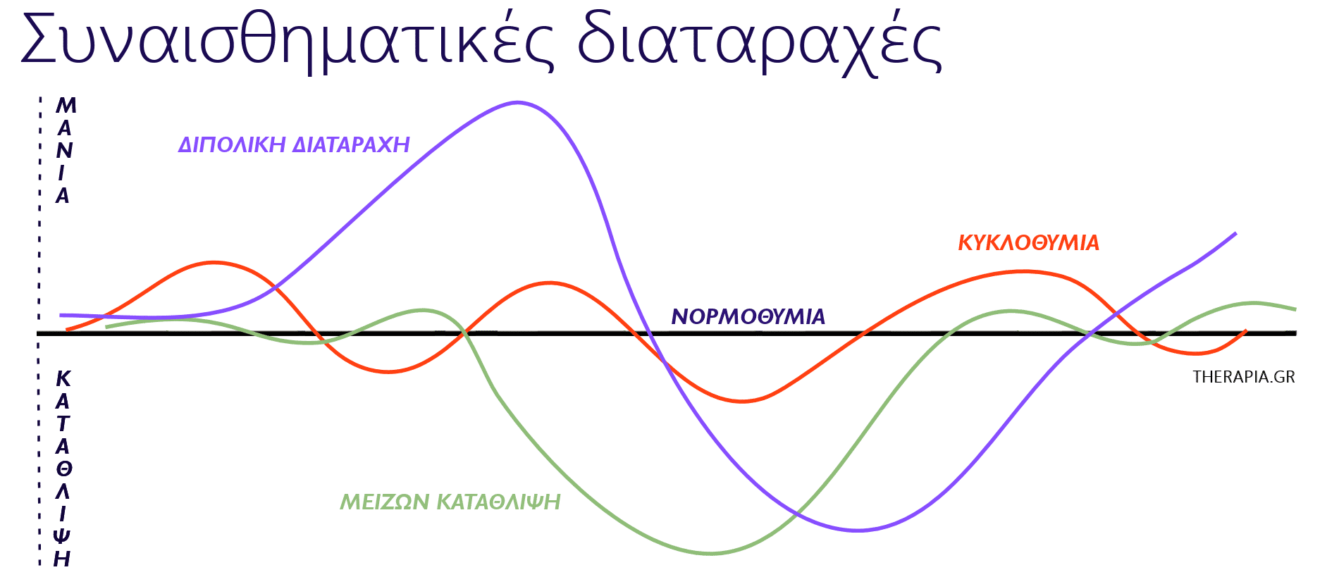 κυκλοθυμια, καταθλιψη, διπολικη διαταραχη, πανέξυπνα, ψεματα, σχεση, γαμος, ηλικία εμφάνισης