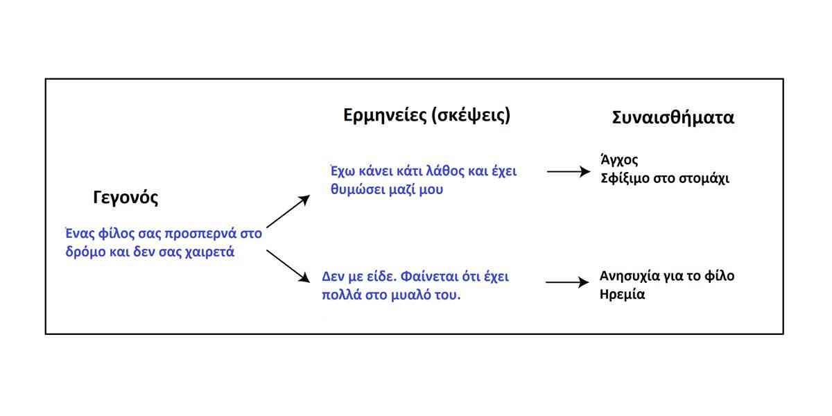 Γνωσιακή συμπεριφορική ψυχοθεραπεία, CBT, Σκεψεις, Ερμηνεια, ΓΣΘ, Γεγονος, Συναισθηματα, CBT θεραπεία