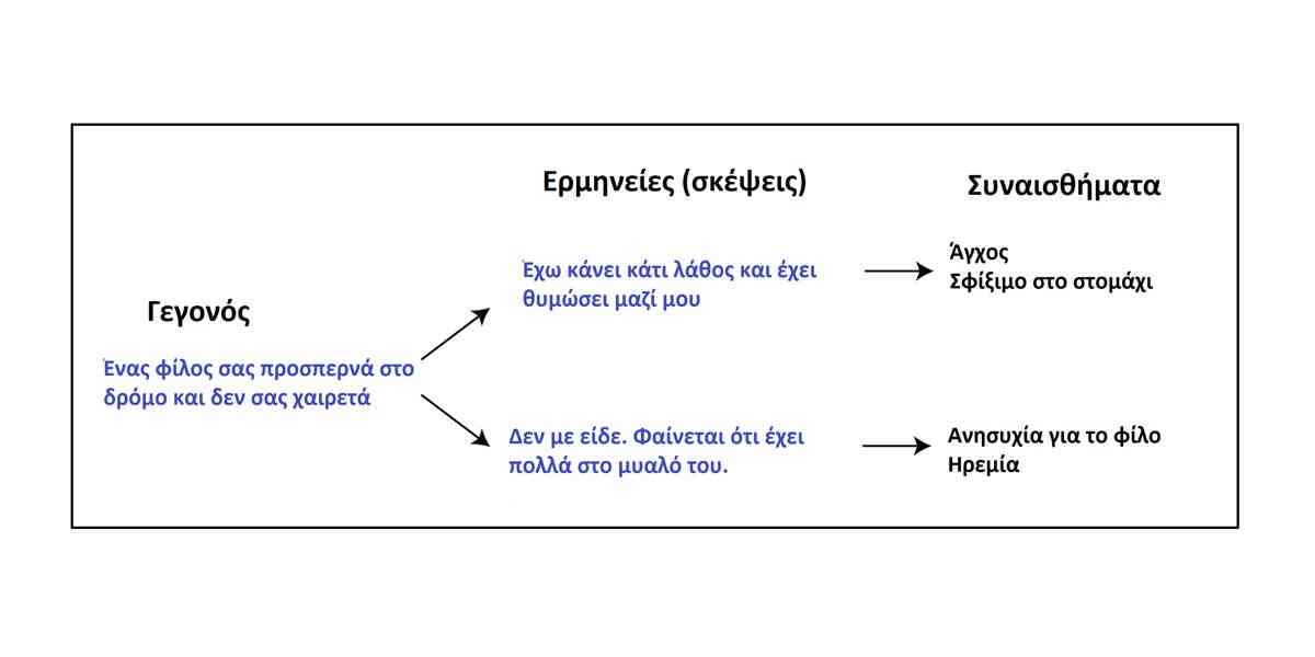 Γνωσιακή συμπεριφορική ψυχοθεραπεία, CBT, Σκεψεις, Ερμηνεια, ΓΣΘ, Γεγονος, Συναισθηματα