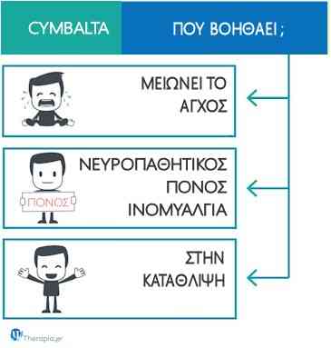 Cymbalta, Χάπια, Ψυμβαλτα, Συμπαλτα, Ντουλοξετίνη, Cibalta, Cybalta, Παρενέργειες, Forum, Γνώμες, Μαρτυρίες