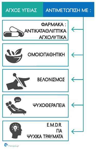 αγχος υγειας, αρρωστοφοβια, υποχονδριαση