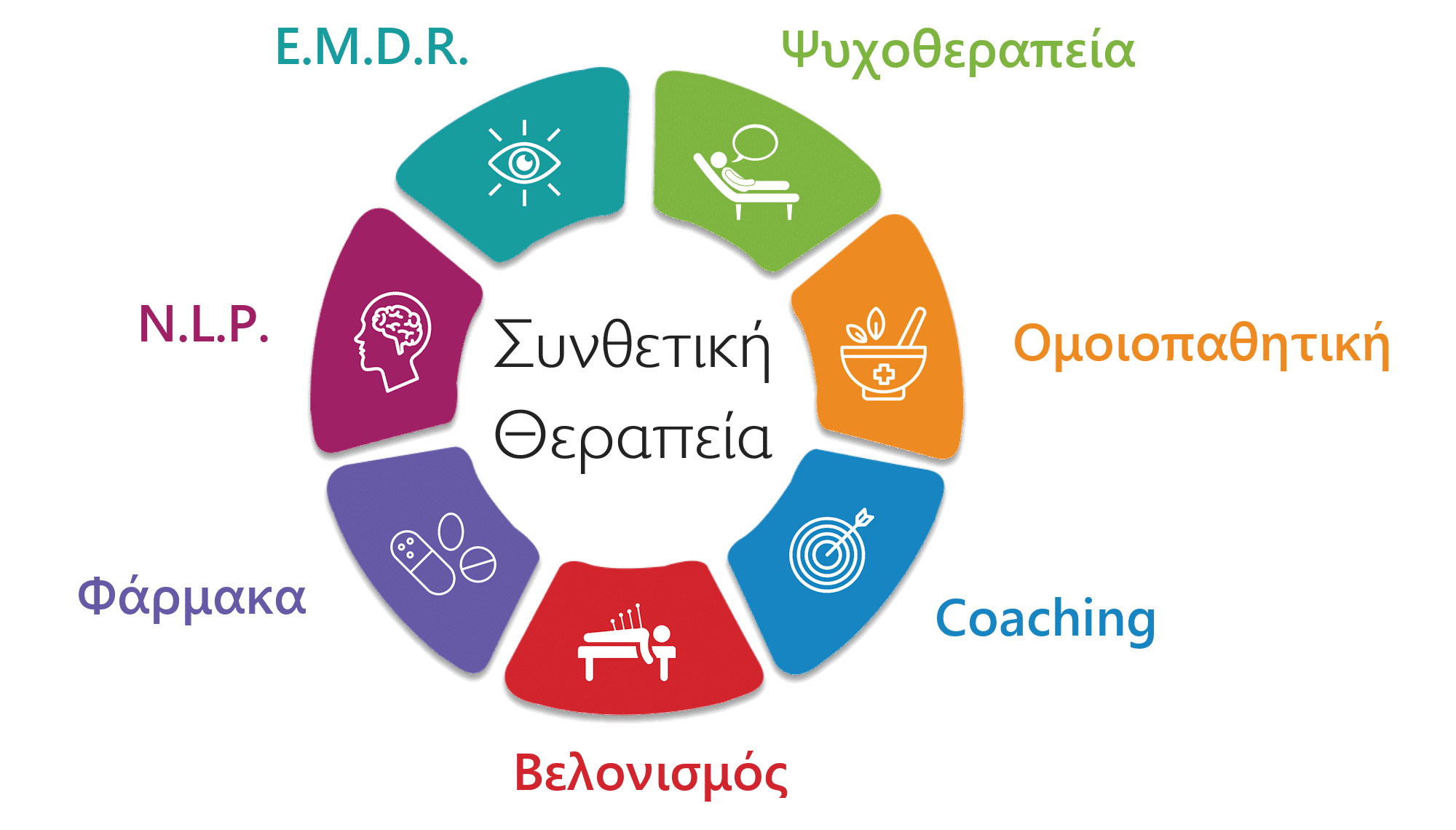 Συνθετικη θεραπεια, ψυχοθεραπεια, ολιστικος ψυχιατρος