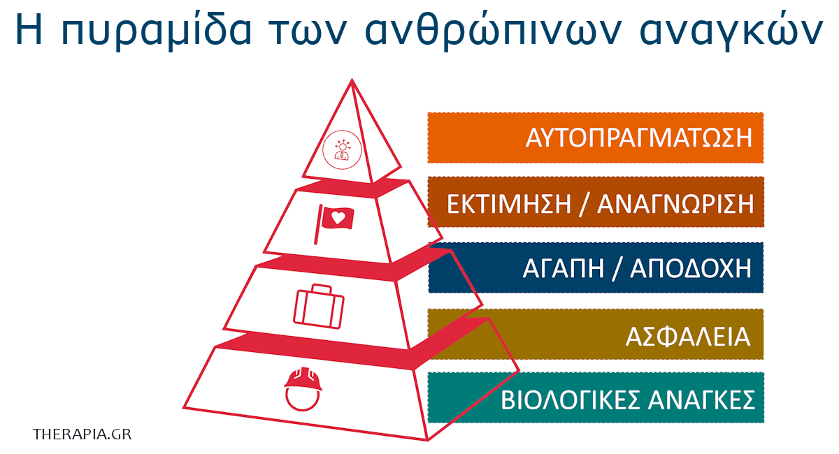 αυτοπραγμάτωση, πυραμιδα maslow, μασλοου