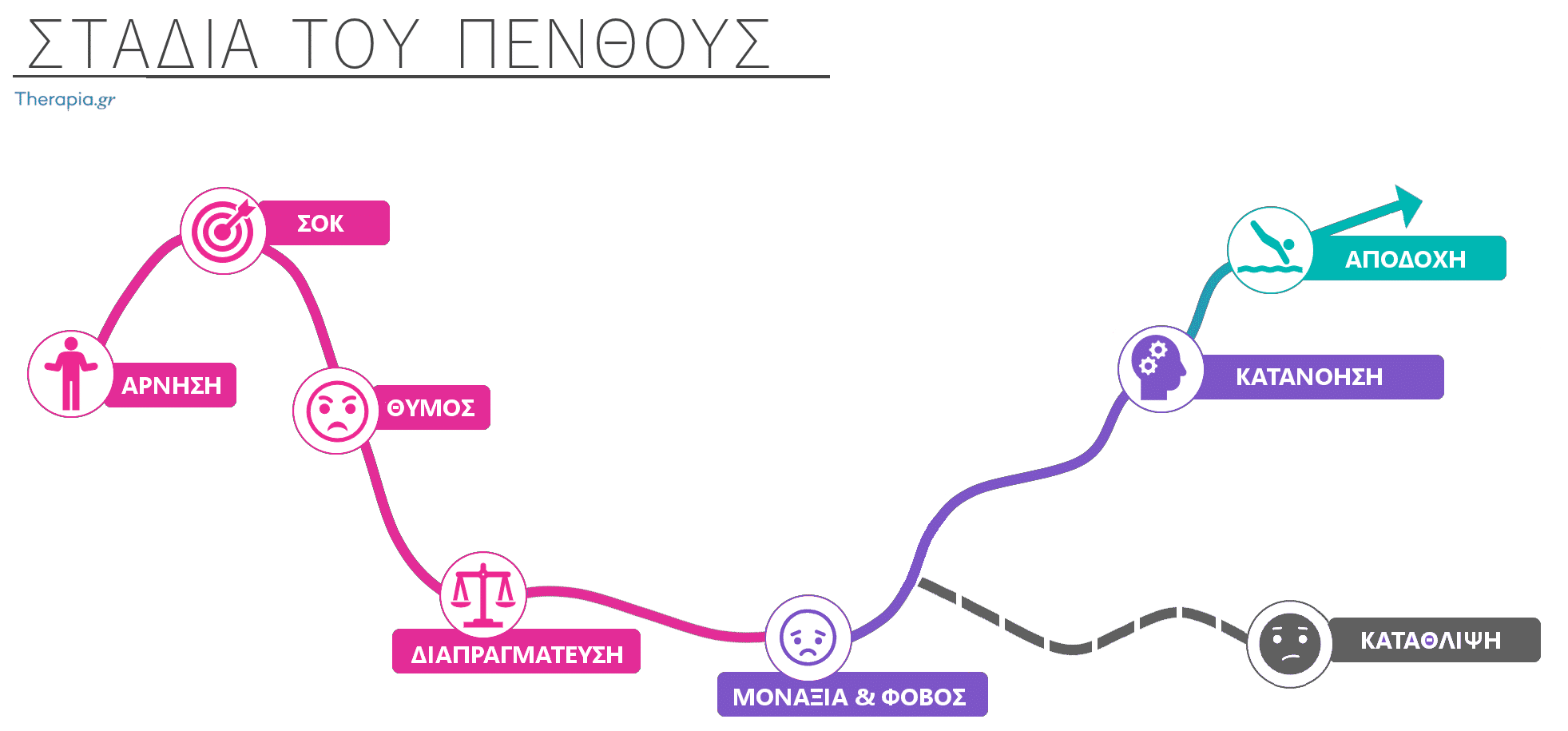 Πένθος, Απώλεια συζύγου, Στάδια, Pethane, Στάδια του πένθους