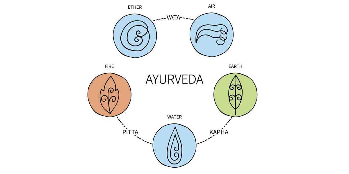 Αγιουρβέδα, Ayurveda, Τι είναι η αγιουρβέδα, Βασικές αρχές Αγιουρβέδα, Φιλοσοφία αγιουρβέδα