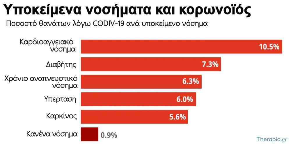 κορονοιος, ασθενεια κορωνοιού 2019, υποκειμενα νοσηματα, υποκειμενο νοσημα, ασθένεια κορωνοϊού 2019