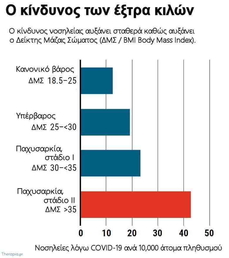 δμσ κορωνοιος νοσηλεια, κορονοιος, ασθενεια κορωνοιού 2019, υποκειμενα νοσηματα, υποκειμενο νοσημα