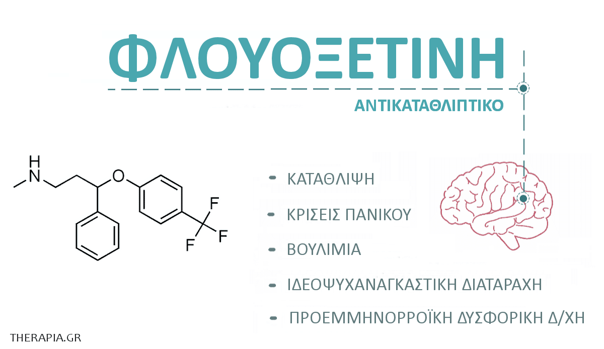 φλουοξετινη, fluoxetine, ενδειξεις, παρενεργειες