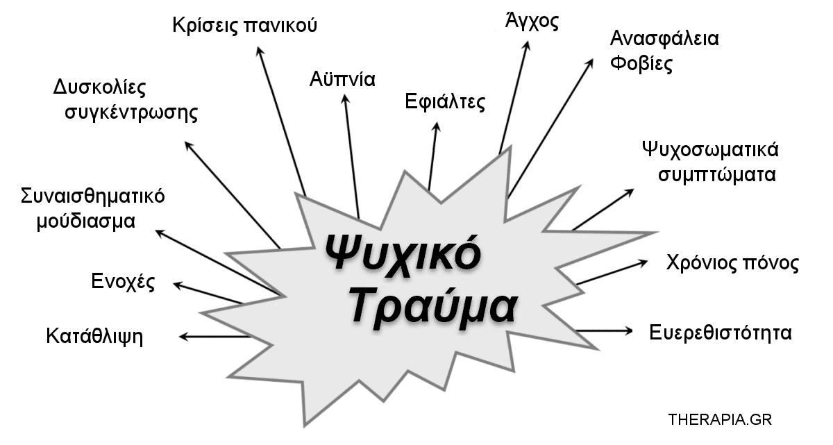 Ψυχικό τραύμα, Τι είναι, Μετατραυματικό στρες, PTSD, Θεραπεία, Αντιμετώπιση, EMDR