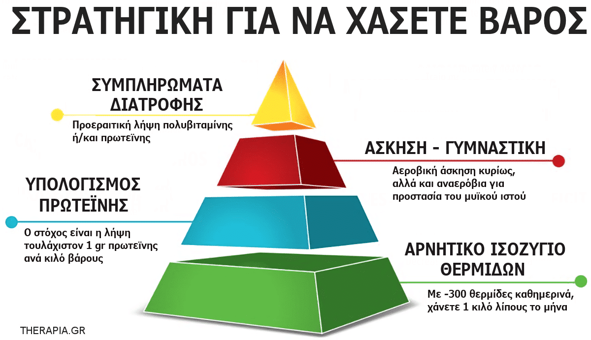 Πόσες θερμίδες πρέπει να τρώω για να χάσω κιλά, Για να αδυνατίσω, Για να χάσω βάρος, Για να χάσω 2 κιλά την εβδομάδα