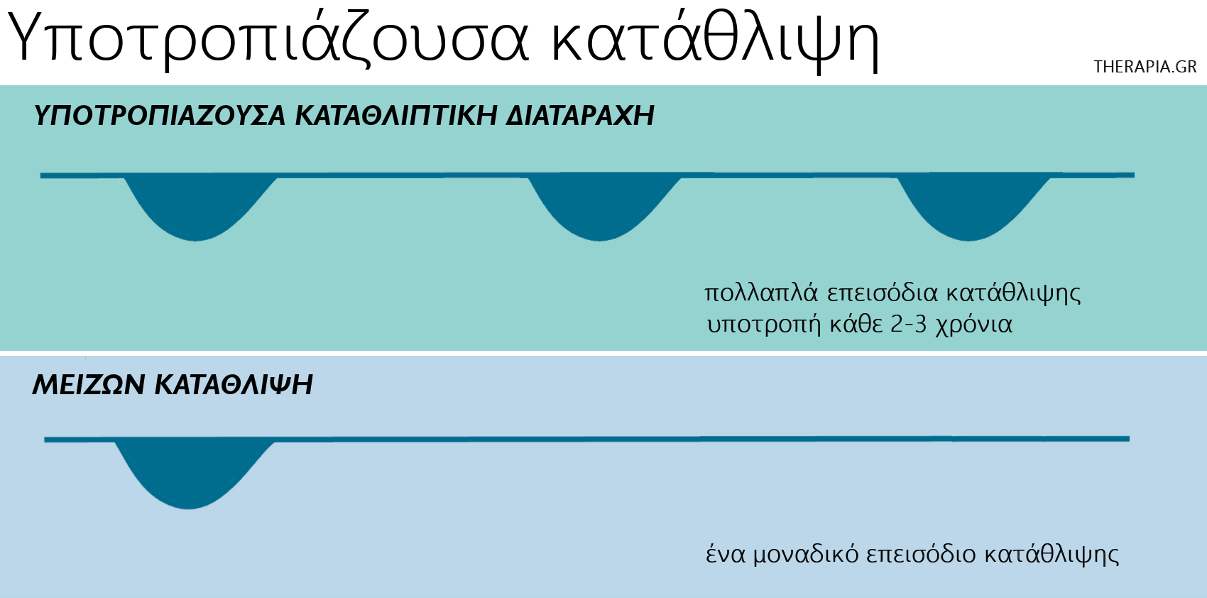 υποτροπιαζουσα καταθλιψη, υποτροπιαζουσα καταθλιπτικη διαταραχη