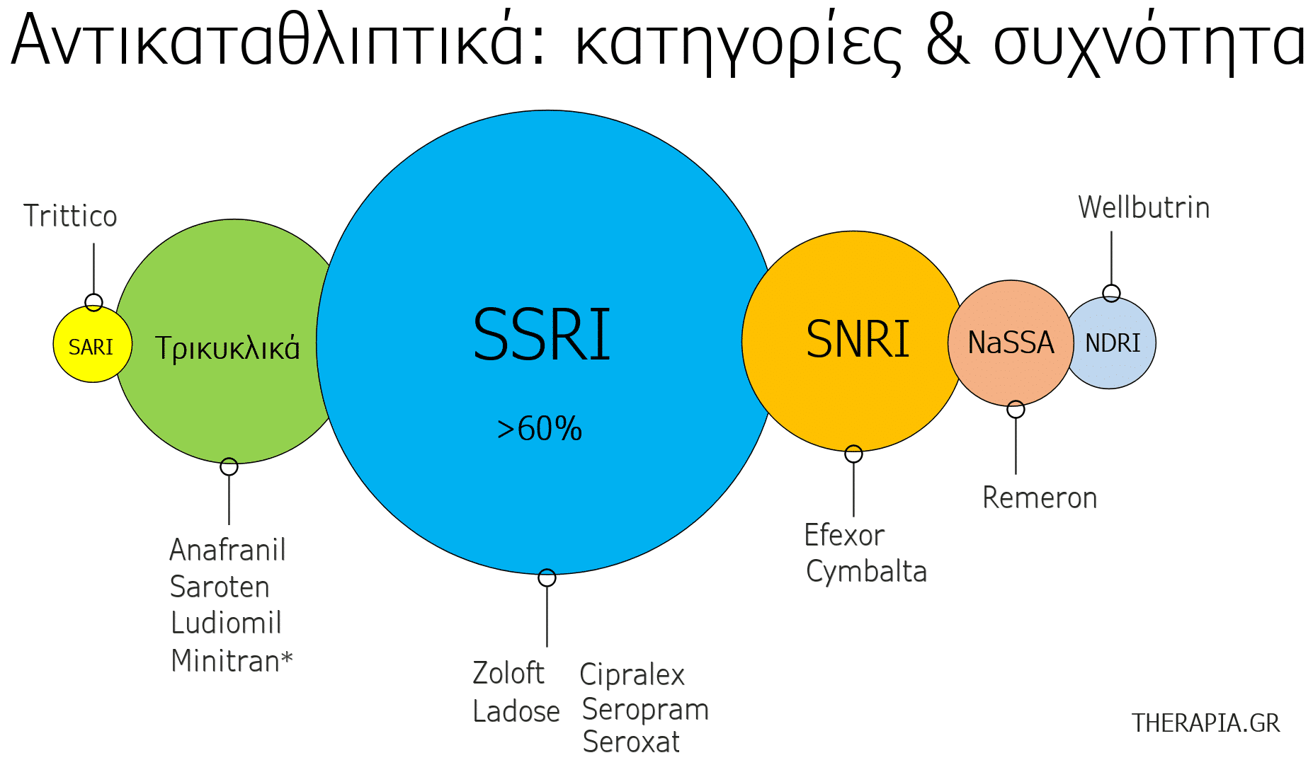 Αντικαταθλιπτικά, Αντικαταθλιπτικά χάπια, Μάρκες, Λίστα, Κατάλογος, Antikatathliptika, SSRI, SNRI, Σεροτονινεργικά φάρμακα, Ψυχιατρικά φάρμακα