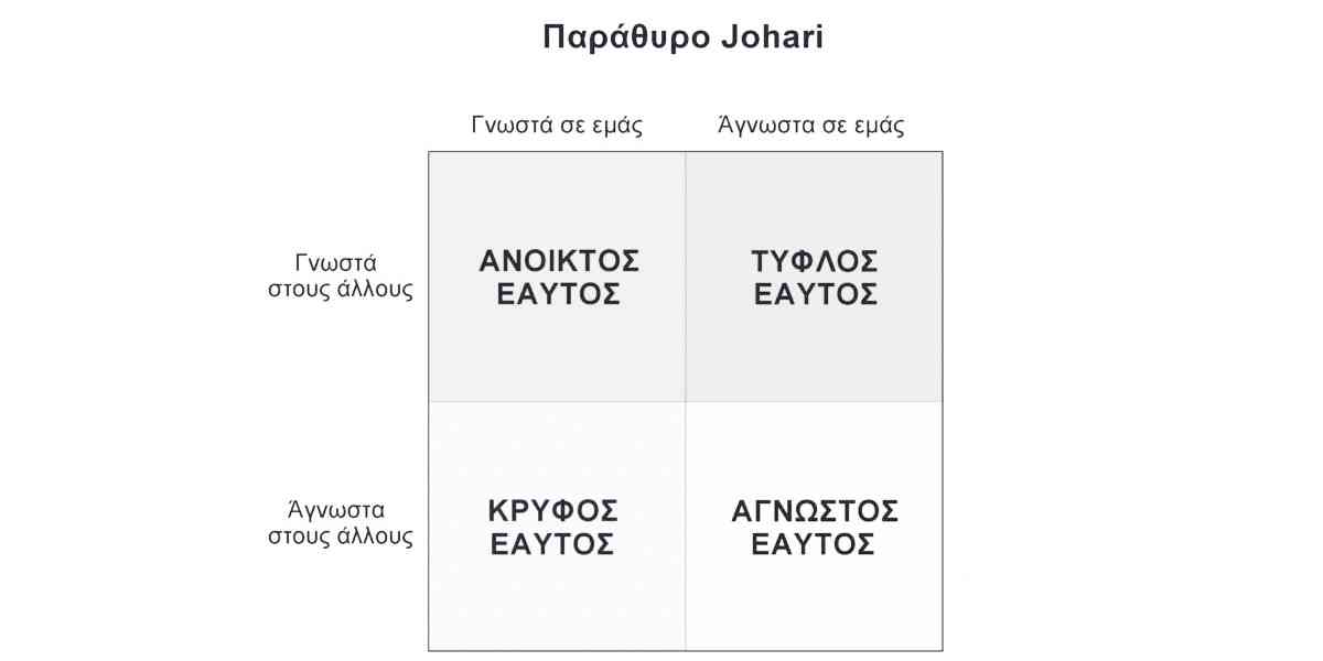 Παράθυρο Johari, Παράθυρο τζοχάρι, Αυτογνωσία, Αυτοβελτίωση, Γνώθι σεαυτόν, Θεραπευτικό κέντρο