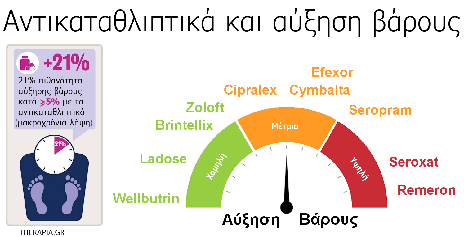 αντικαταθλιπτικα αυξηση βαρους παχαινουν χαπια βαρος zoloft ζολοφτ