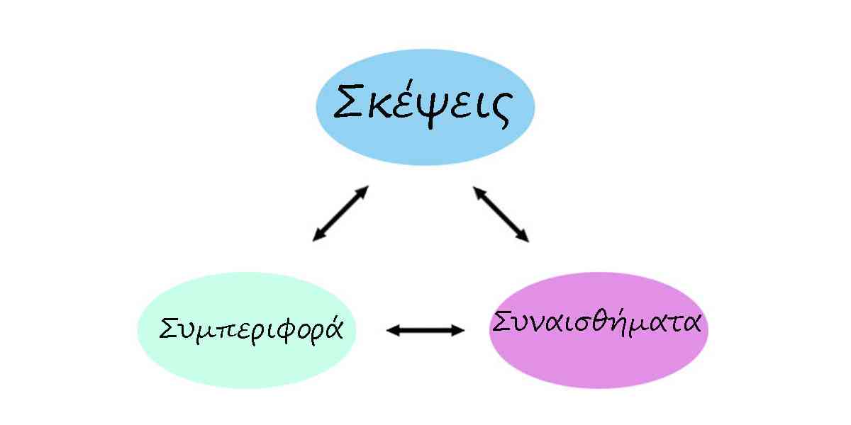 σκεψεις, συναισθηματα, συμπεριφορα