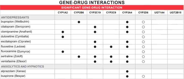 τεστ δνα ψυχιατρικη φαρμακα εξέταση DNA ψυχιατρικη test τεστ φαρμακογονιδιωματική ανάλυση φαρμακογενετική