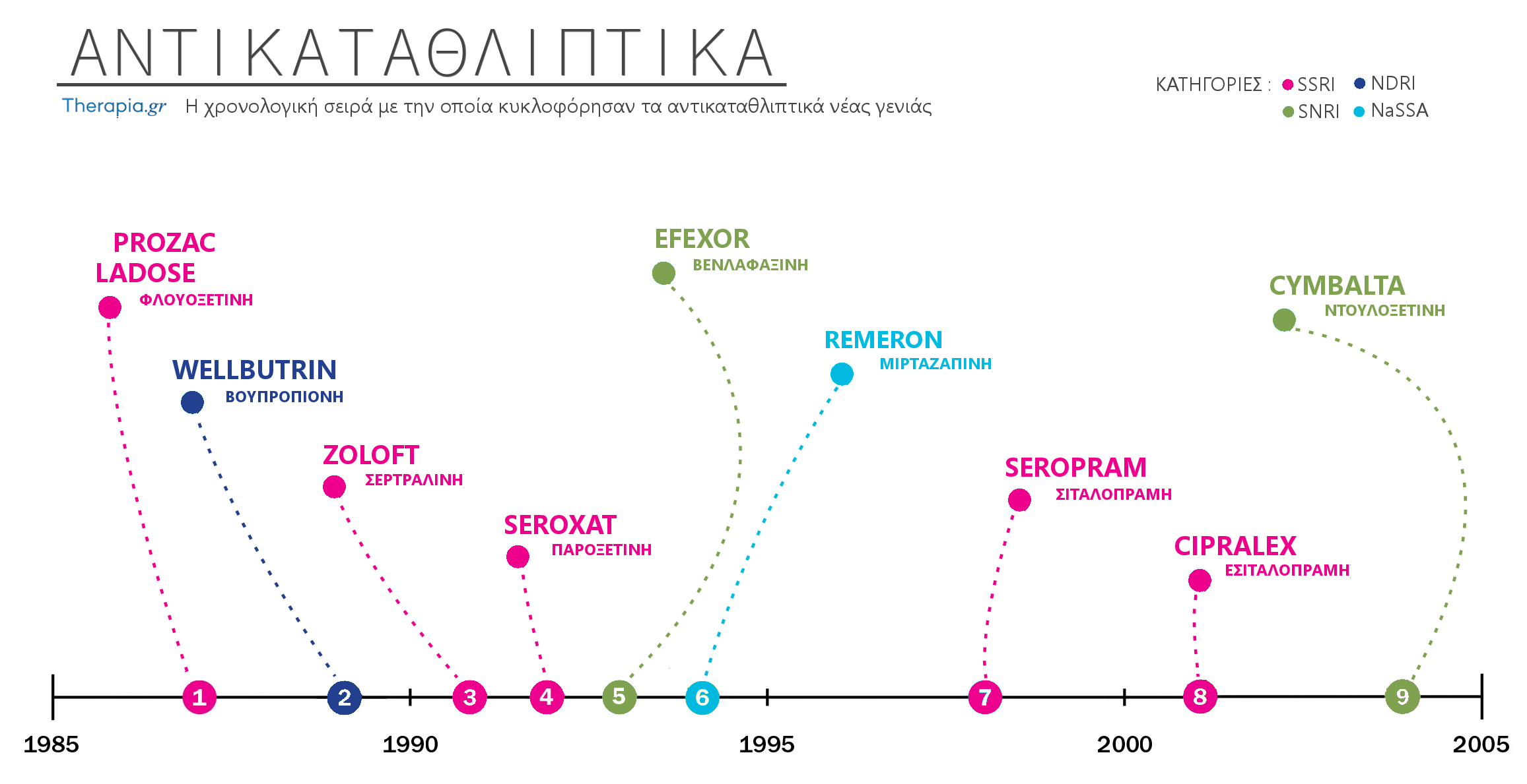 αντικαταθλιπτικα νεας γενιας, νεοτερα αντικαταθλιπτικα, ssri, σσρι, snri, χαπι της χαρας