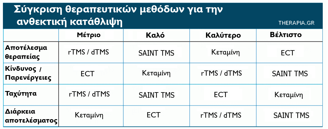 rtms dtms ect ketamine saint tms snt itbs ρτμσ δτμσ