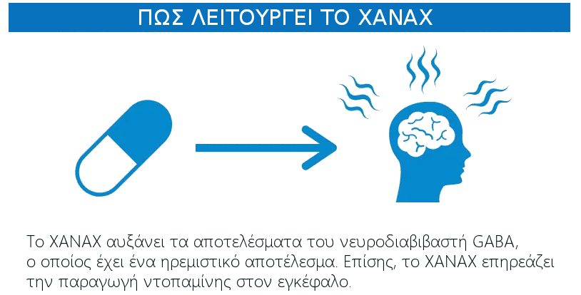 xanax, ζαναξ πως λειτουργει, που βοηθαει, παρενεργειες