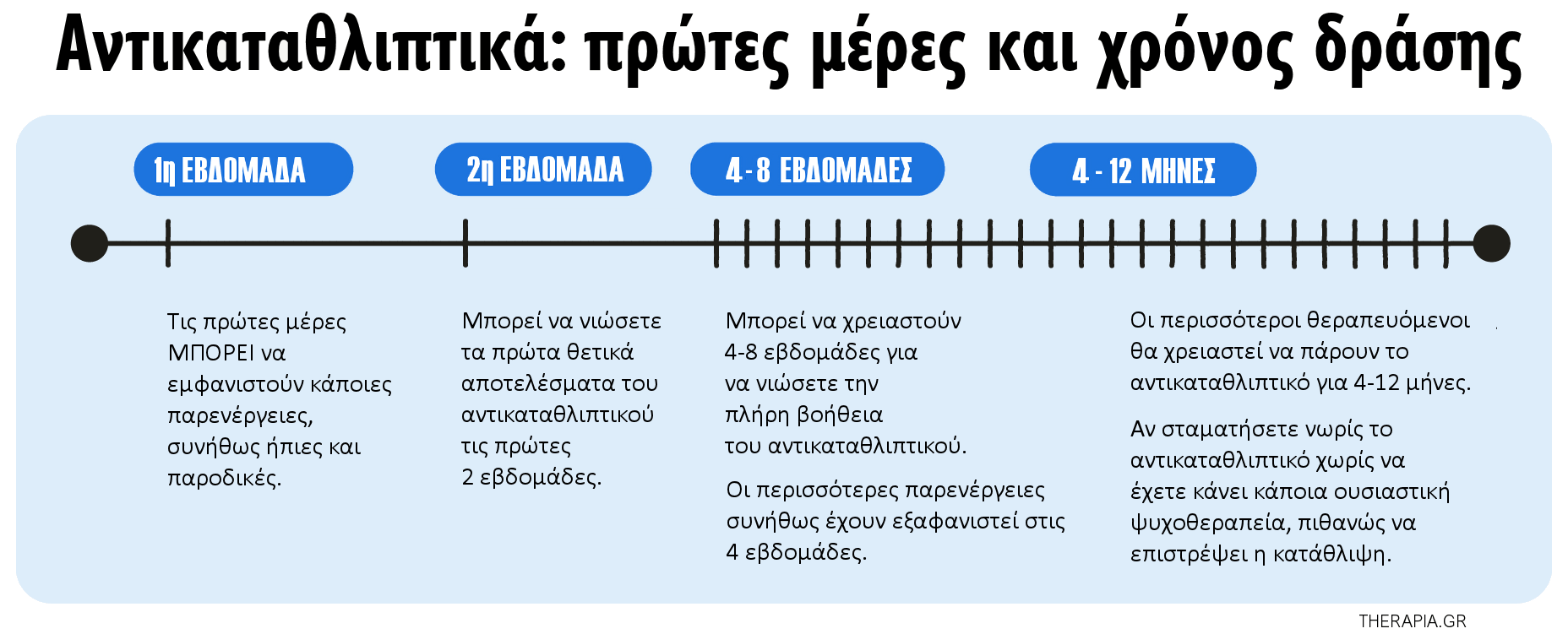 Πρώτες μέρες με αντικαταθλιπτικά, Χρόνος δράσης, Αντικαταθλιπτικά