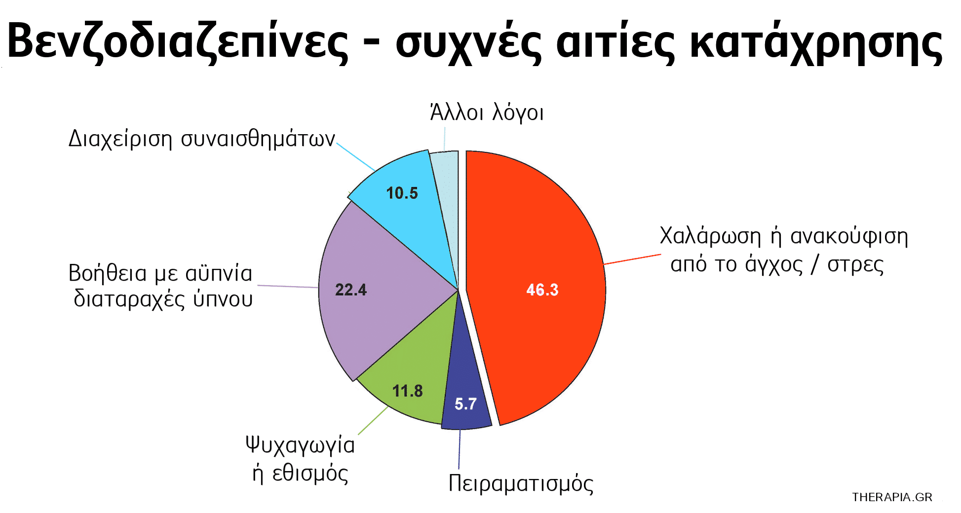 Βενζοδιαζεπίνες, Αιτίες χρήσης, Κατάχρησης, Ηρεμιστικά, Εξάρτηση, Απεξάρτηση