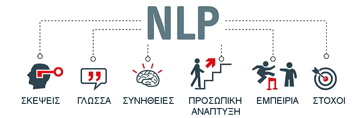 nlp, τι ειναι, νευρογλωσσικος προγραμματισμος, νλπ, τεχνικες