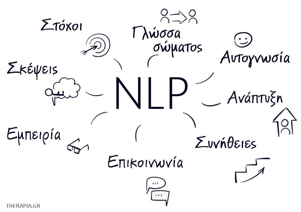 nlp, στοχοι, τεχνικες, γλωσσα σωματος, συνηθειες, αναπτυξη