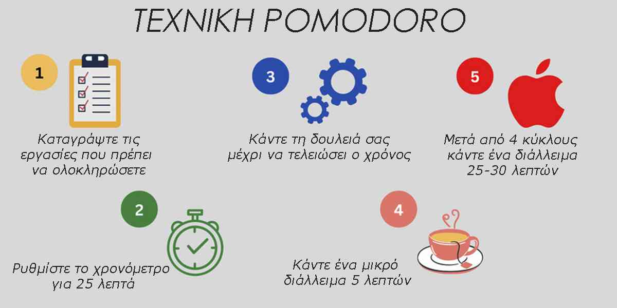 τεχνικη pomodoro πομοντορο