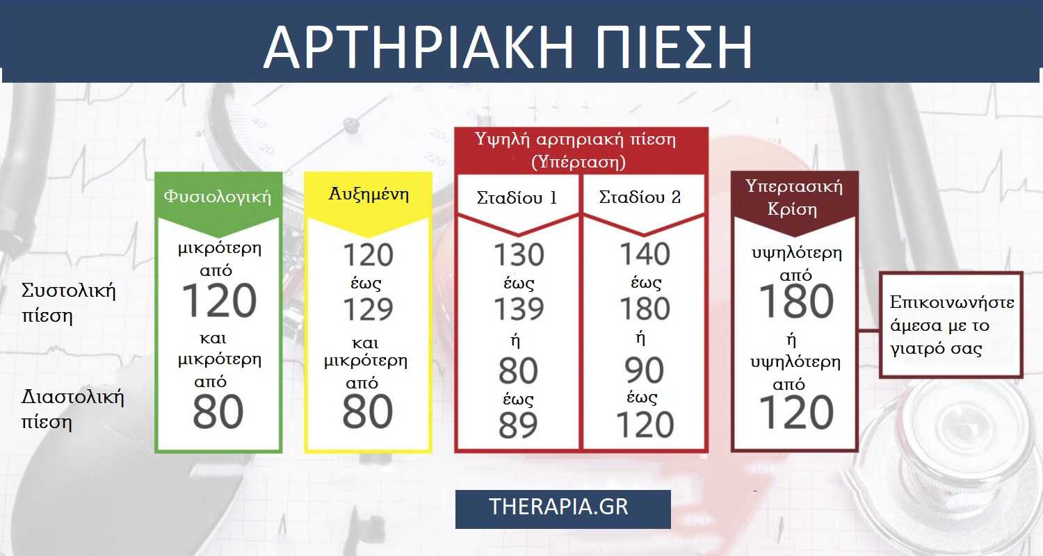 Φυσιολογική πίεση ανά ηλικία, Φυσιολογική πίεση γυναίκας