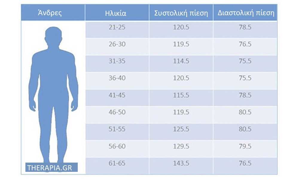 φυσιολογική πίεση ανά ηλικία, ανδρες