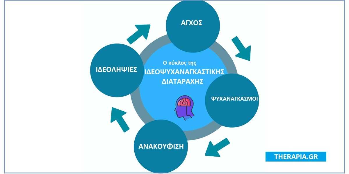 Αγχος, Ιδεοληψίες, Ιδεοψυχαναγκαστική διαταραχή, Ο κύκλος της ιδεοψυχαναγκαστικής διαταραχής
