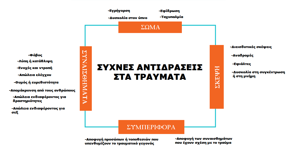 τραυμα, ψυχικο τραυμα, τραυματα, συνεπειες, αντιδρασεις, επιπτωσεις