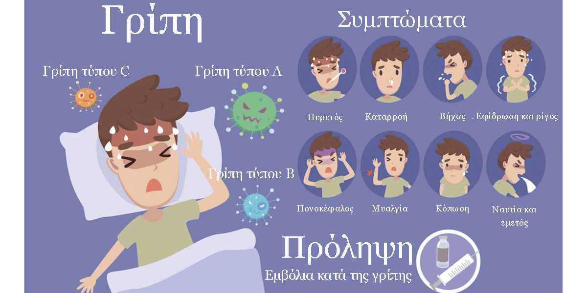 Γρίπη Α, Γρίπη Β, Συμπτώματα γρίπης Α, συμπτώματα γρίπης τύπου Β