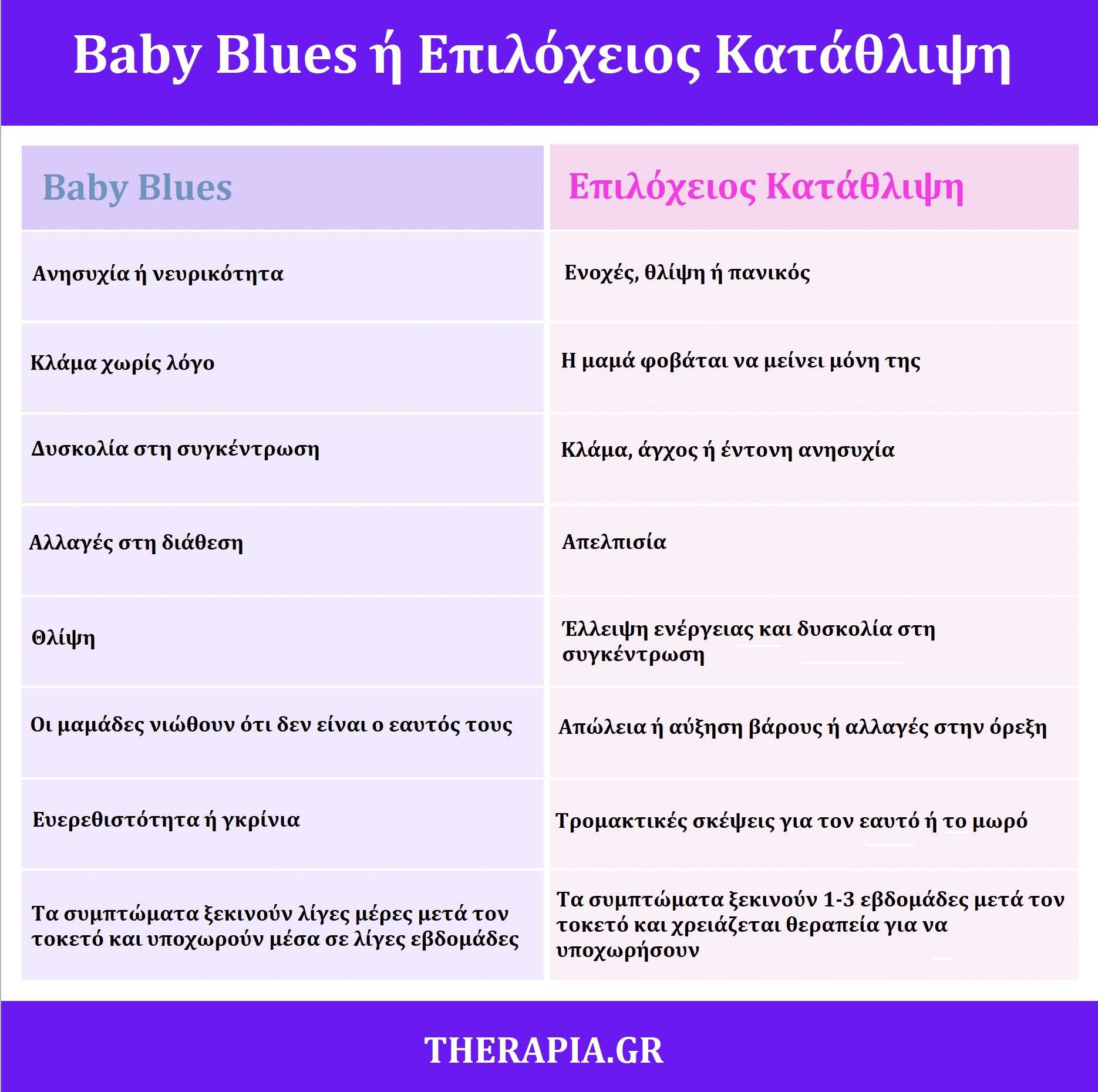 Βaby blues, Τι είναι baby blues, Επιλόχειος κατάθλιψη, Κατάθλιψη