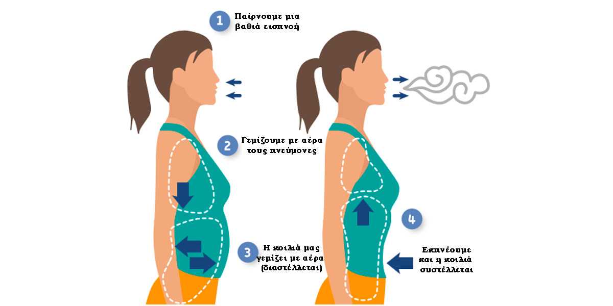 διαφραγματικη αναπνοη
