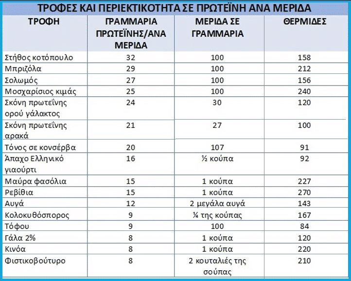 τροφες με πρωτεινη, φαγητα με φουλ πρωτεινη