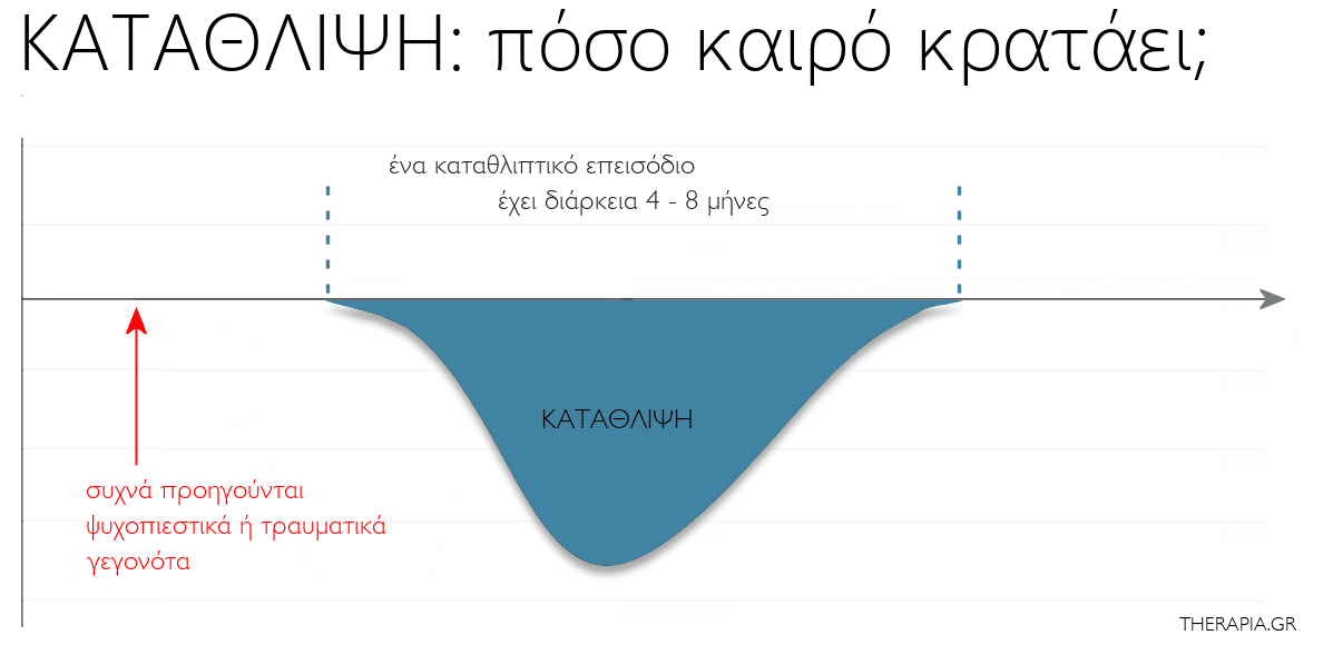 σε ποσο καιρο περναει η καταθλιψη περναει καταθλιπτικο επεισοδιο μειζων