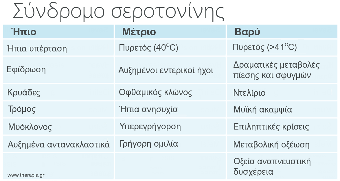 συνδρομο σεροτονινης, συμπτωματα, σεροτονινεργικο συνδρομο, υπερβολική σεροτονίνη, διάγνωση, θεραπεία