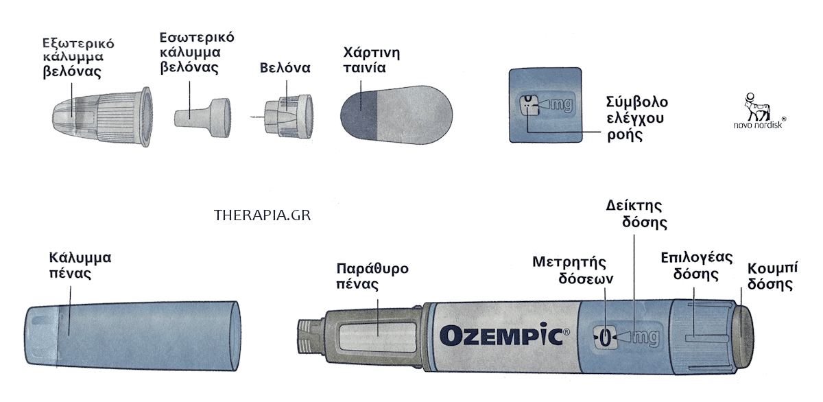 οζεμπικ, ενεση, πως γινεται, οδηγιες, χρησης, ozempic, απωλεια βαρους, αδυνατισμα