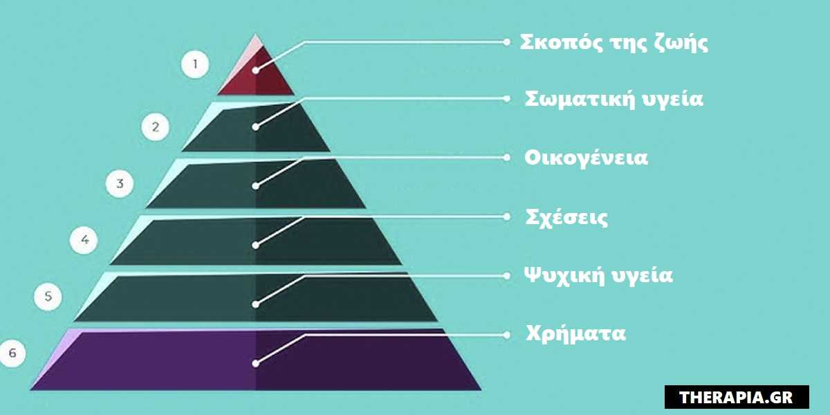 Προτεραιότητες